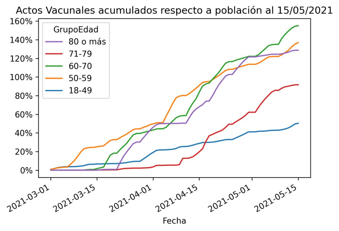¿Comienzan a verse resultados de la vacunación?