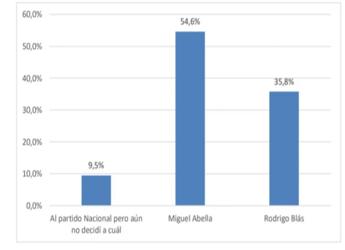 Último momento: en Maldonado Abella lidera con una amplia diferencia en el PN. Mira todos los datos de la encuesta de mayo