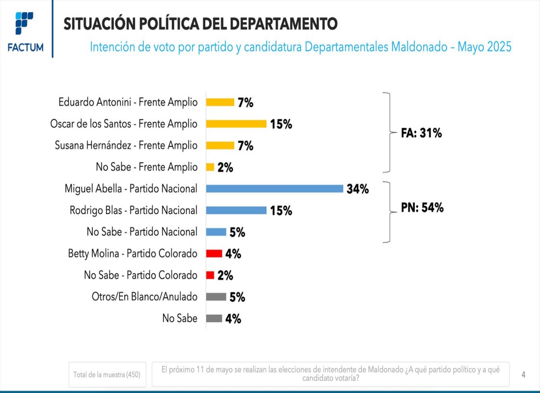 Una tercera encuesta consagra a Abella como ganador el domingo